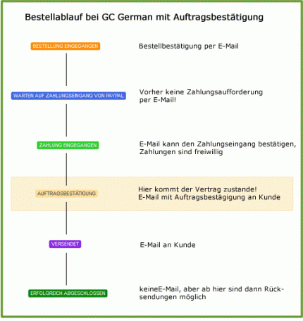 Bestellablauf am Beispiel einer PayPal-Bestellung.