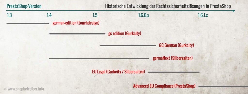 Historische Entwicklung der Rechtssicherheitslösungen für PrestaShop seit Version 1.3 bis 1.6.1.x